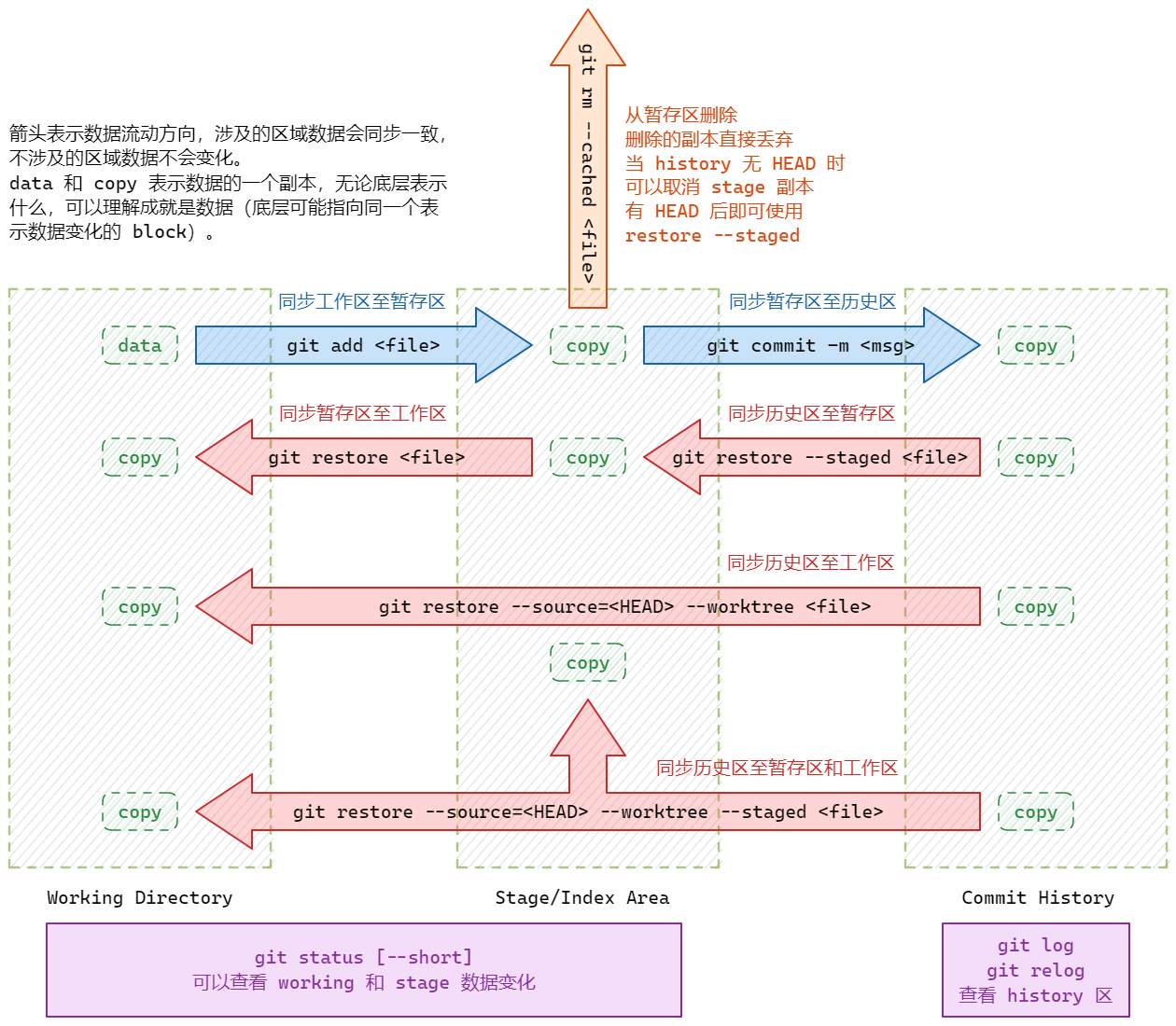 git local flow