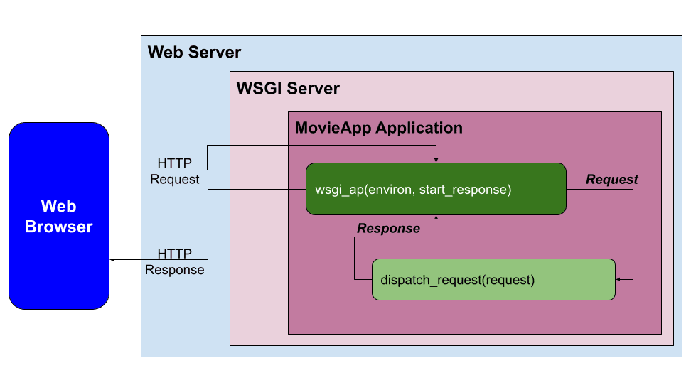 Werkzeug Flow Diagram